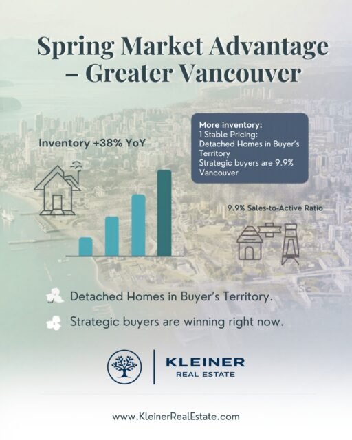📊 Spring Market Advantage – Greater VancouverInventory is up 38% YoY, giving buyers more choices than ever. Detached homes in buyer’s territory are seeing strategic buyers win right now, with a 9.9% sales-to-active ratio. If you’re thinking about selling, understanding the current market dynamics is key to making the right move.Contact us to find your next home!
📞 +1 (604) 332-8335
🌐 www.KleinerRealEstate.com ⁣
⁣
#VancouverRealEstate #SpringMarket #MarketInsights