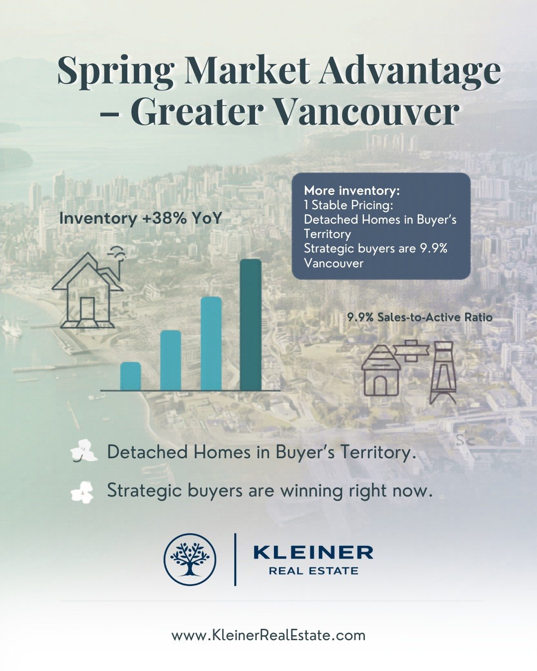 📊 Spring Market Advantage – Greater VancouverInventory is up 38% YoY, giving buyers more choices than ever. Detached homes in buyer’s territory are seeing strategic buyers win right now, with a 9.9% sales-to-active ratio. If you’re thinking about selling, understanding the current market dynamics is key to making the right move.Contact us to find your next home!
📞 +1 (604) 332-8335
🌐 www.KleinerRealEstate.com ⁣
⁣
#VancouverRealEstate #SpringMarket #MarketInsights