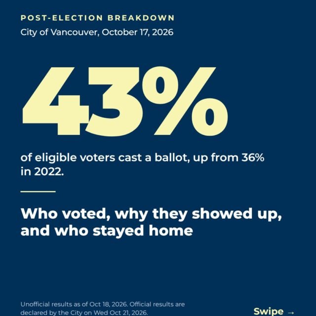 Vancouver voted on October 17. Here's what the numbers show.More than 43% of eligible voters cast a ballot, up from 36% in 2022. About 209,214 ballots were counted, and about half of them were cast in advance (our calculation).A few things worth keeping in mind:• These results are unofficial until the City declares them on Wednesday, October 21.
• A vote tally shows how many people chose each candidate, not why they chose them.
• About 57% of eligible voters did not vote (our calculation). There's no 2026 non-voter survey yet, so the carousel uses the City's 2018 survey and a pre-election Leger poll.Swipe through for turnout, advance voting, the mayor and council results, and the data on who voted and who stayed home. Every slide lists its source, and anything we calculated is labelled "our calculation."Another vote is coming up. Whatever you thought of these results, please make sure your voice is counted in the BC provincial election:
• Advance voting: Oct 16–21, 8 a.m. to 8 p.m., at any advance voting place in the province
• Final Voting Day: Saturday, October 24, 8 a.m. to 8 p.m. at your assigned voting place
• Vote-by-mail: request deadline is October 18, and your package must reach Elections BC by 8 p.m. on October 24
• Who can vote: Canadian citizens, 18 or older on Oct 24, who have lived in B.C. since April 23, 2026
• Find your voting place: wheretovote.elections.bc.ca | elections.bc.ca | 1-800-661-8683Sources: City of Vancouver (unofficial 2026 results), Poliwave, Daily Hive, Leger, Business in Vancouver, CTV News, Elections BC. Full links in the first comment.Mary and Konstantin Kleiner | Kleiner Real Estate
604-229-8525 | KleinerRealEstate.com#VancouverElection #BCElection #Vancouver #CivicEngagement